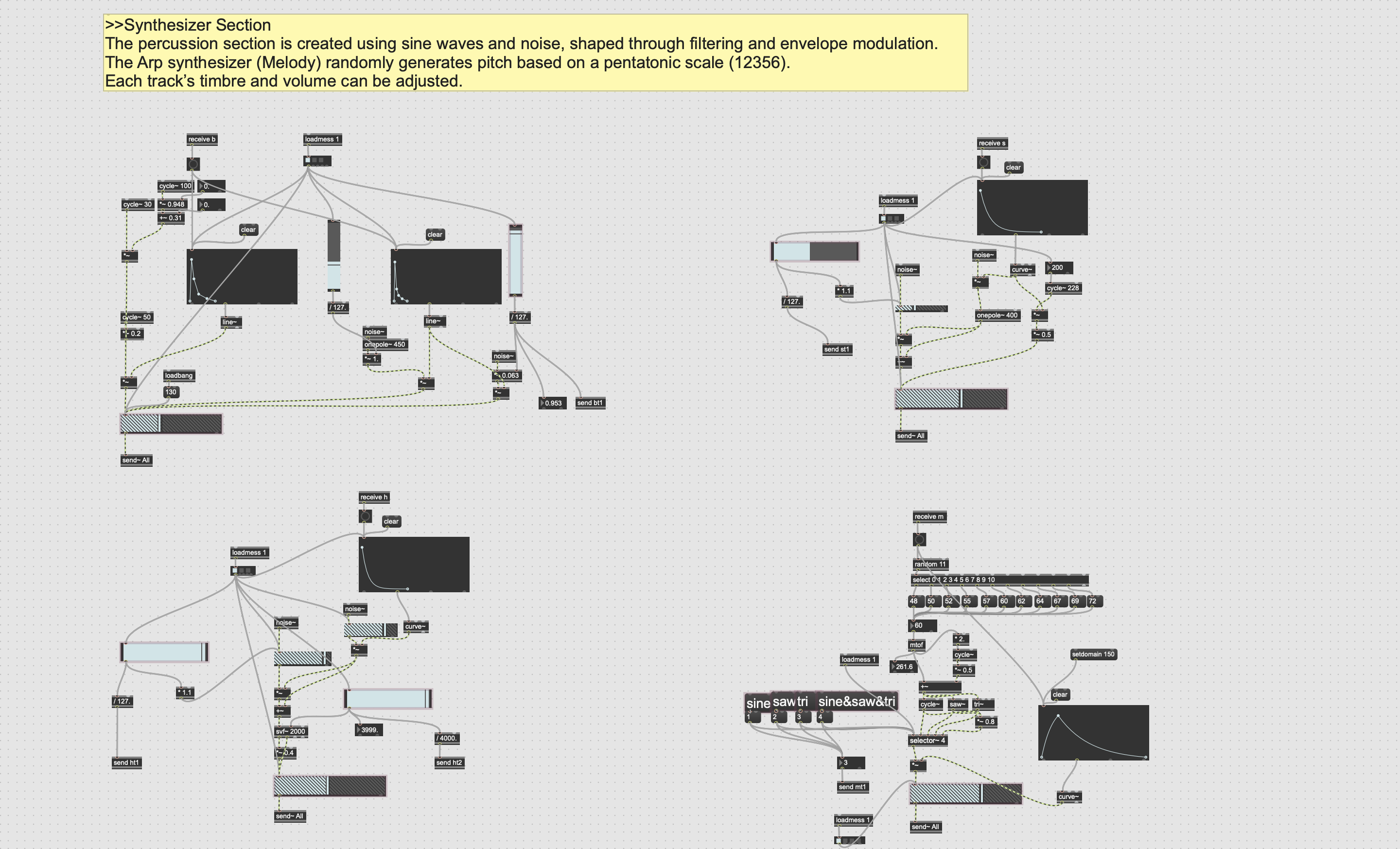 Max synthesis section with oscillator, noise, filter, envelope, and pentatonic melody-generation components.